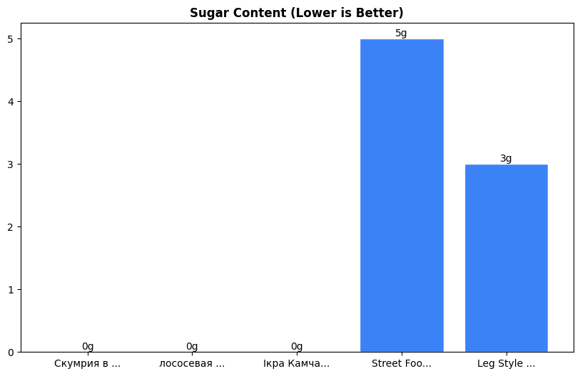 Sugar Comparison Chart