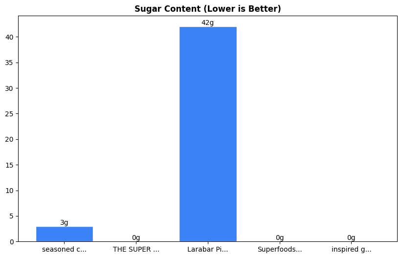 Sugar Comparison Chart