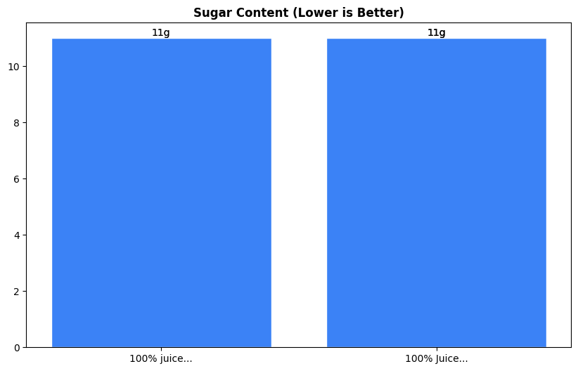 Sugar Comparison Chart