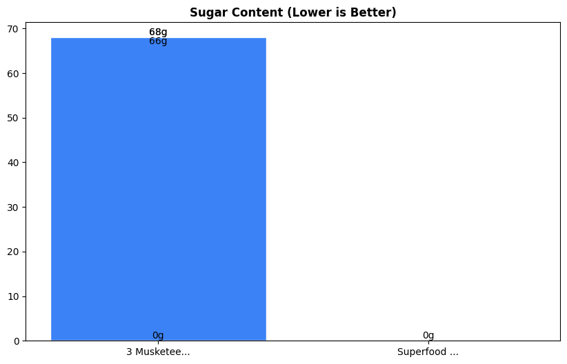 Sugar Comparison Chart