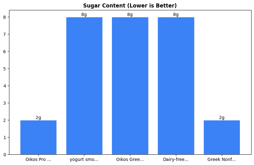 Sugar Comparison Chart
