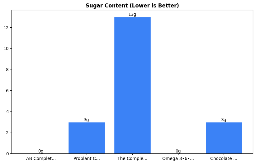 Sugar Comparison Chart