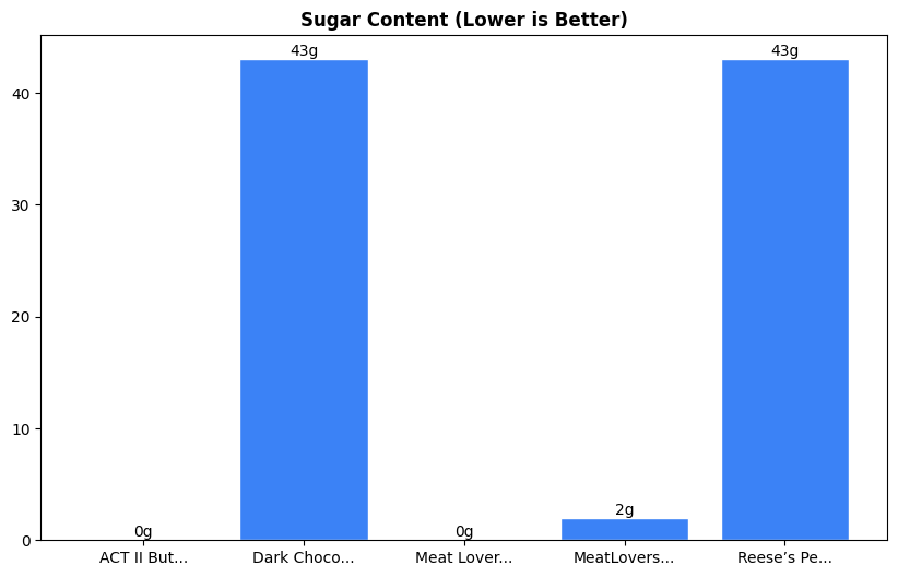 Sugar Comparison Chart