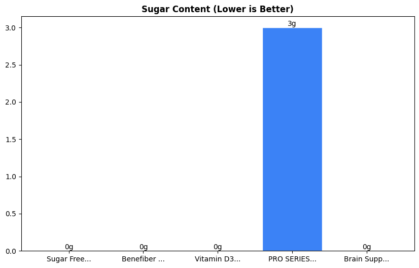 Sugar Comparison Chart
