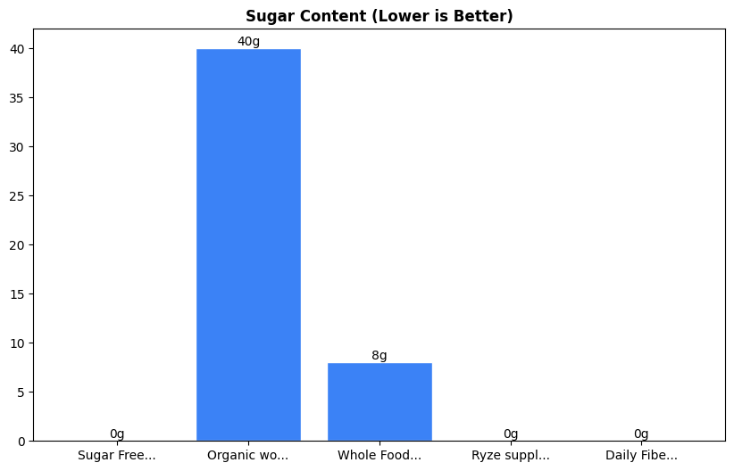 Sugar Comparison Chart
