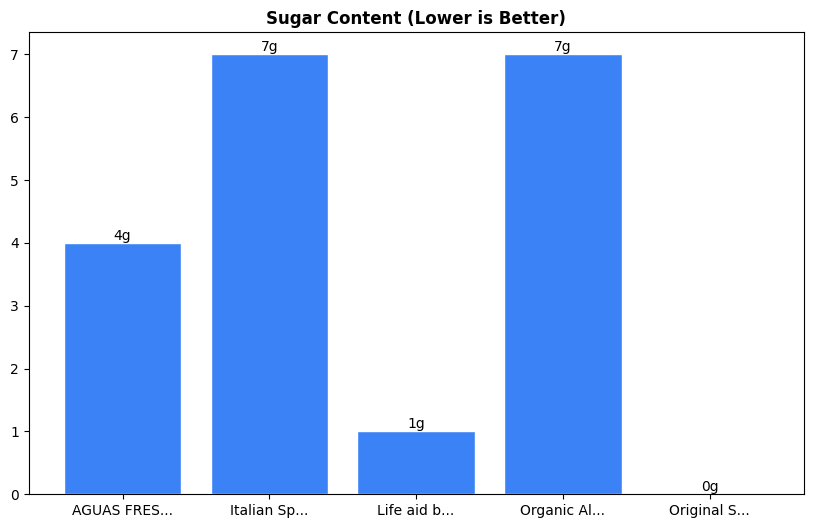 Sugar Comparison Chart