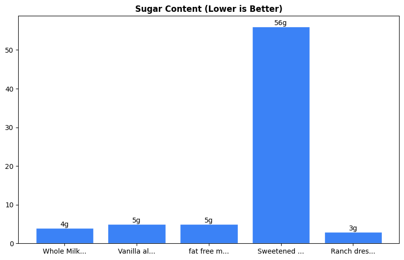 Sugar Comparison Chart