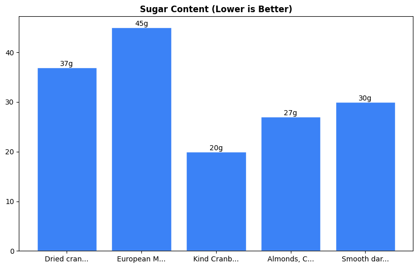 Sugar Comparison Chart