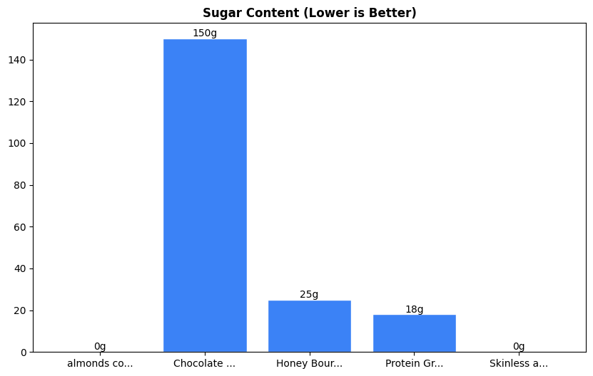 Sugar Comparison Chart