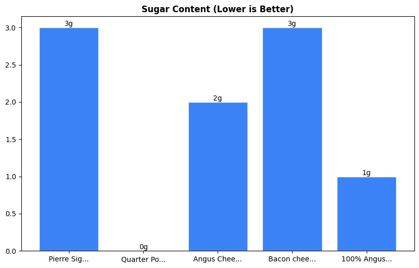Sugar Comparison Chart