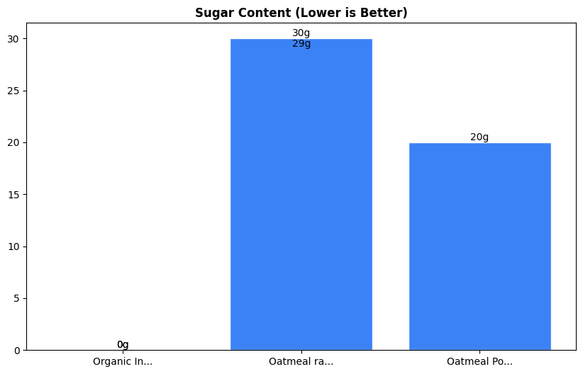 Sugar Comparison Chart