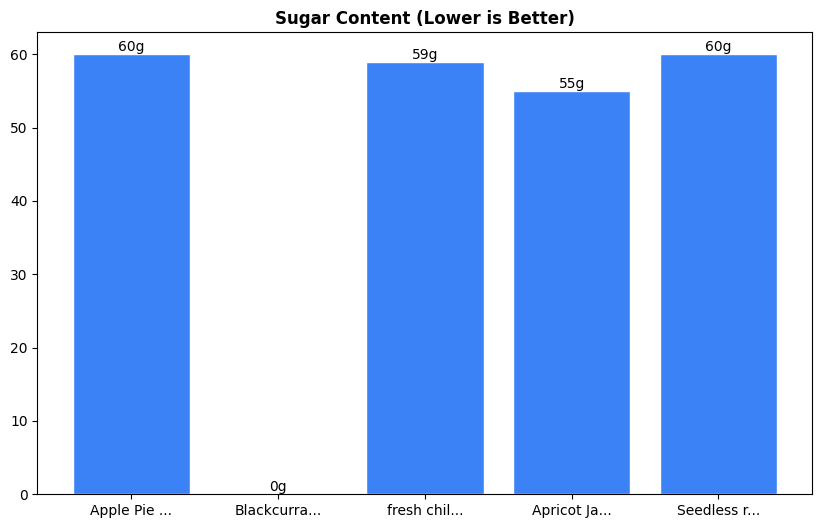 Sugar Comparison Chart
