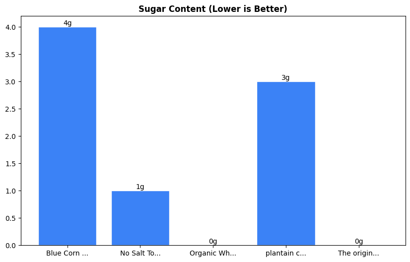 Sugar Comparison Chart
