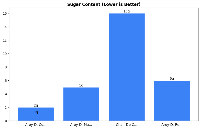 Sugar Comparison Chart