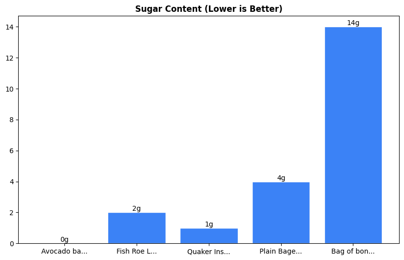 Sugar Comparison Chart