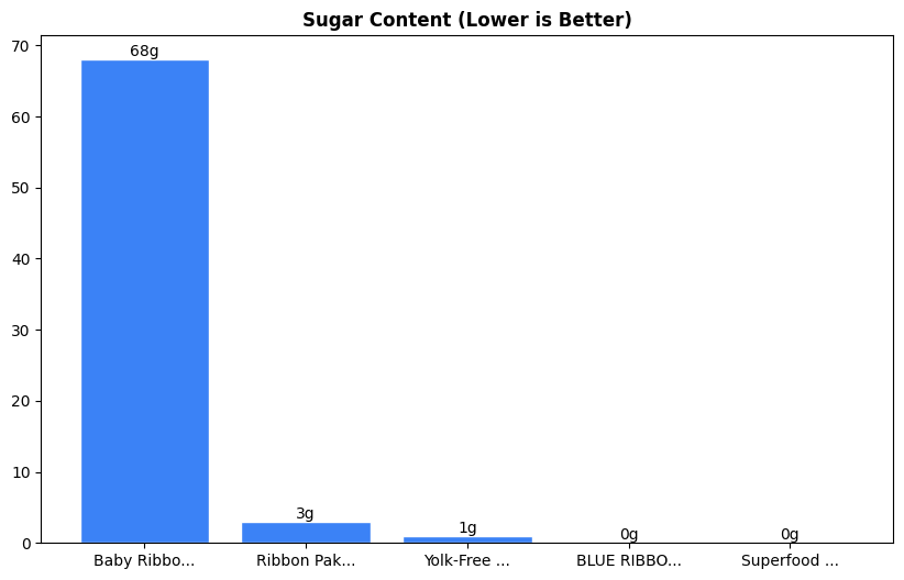 Sugar Comparison Chart