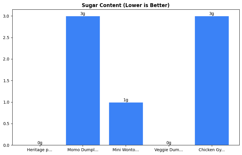 Sugar Comparison Chart