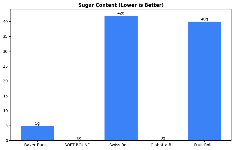 Sugar Comparison Chart