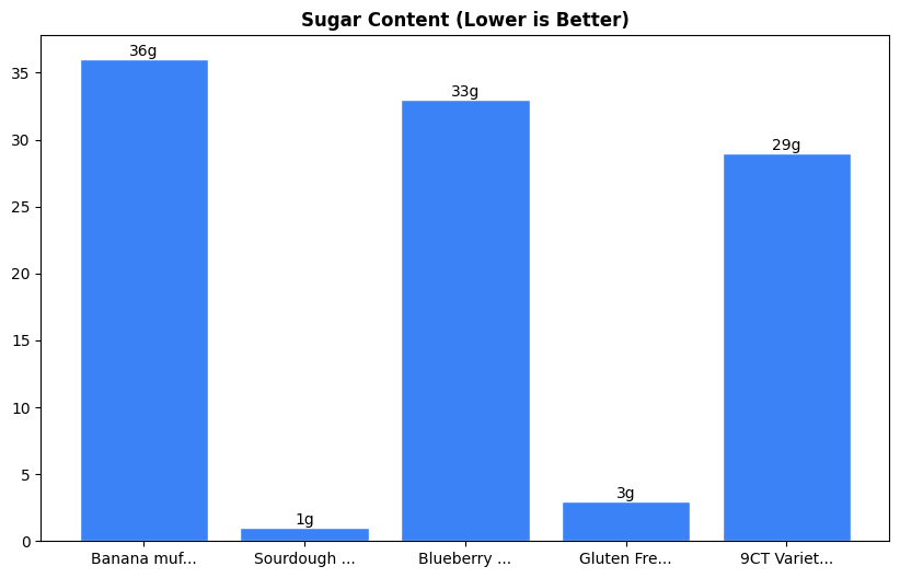 Sugar Comparison Chart