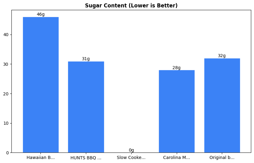 Sugar Comparison Chart