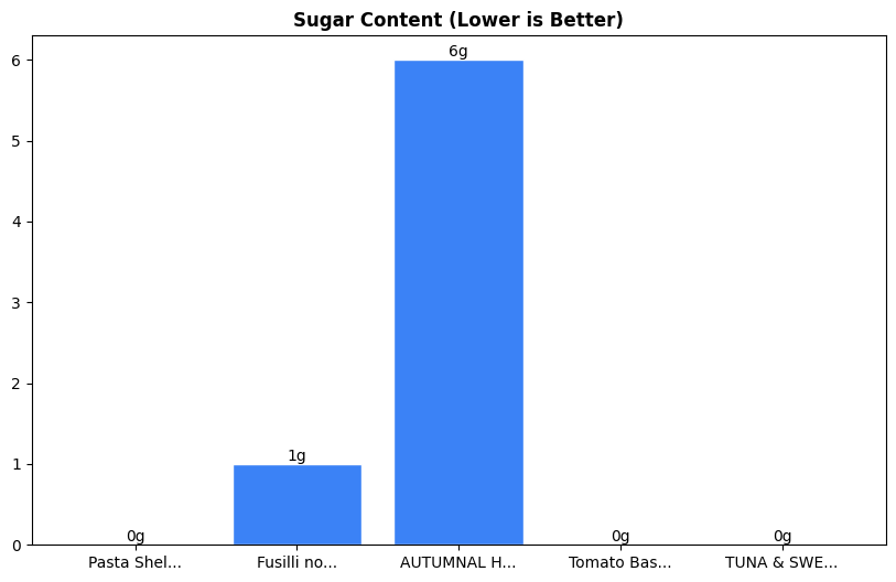 Sugar Comparison Chart