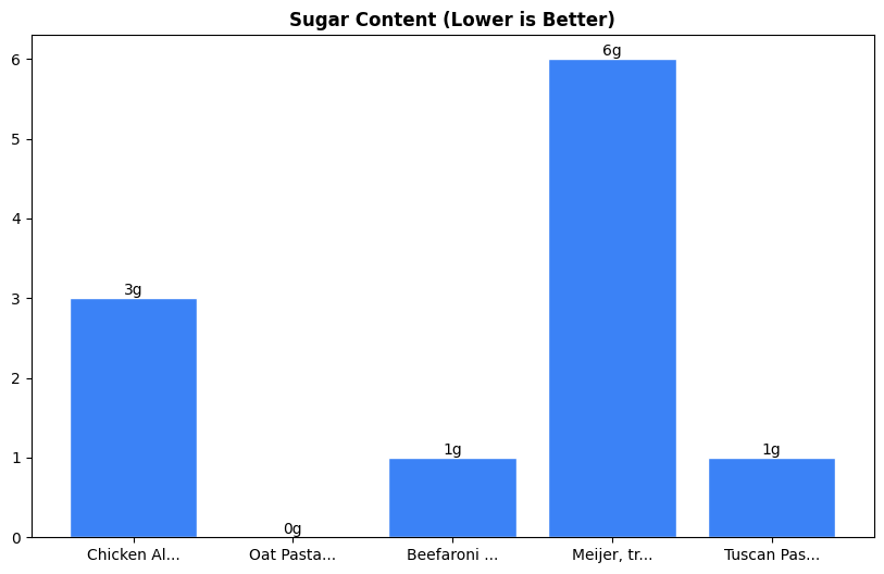 Sugar Comparison Chart