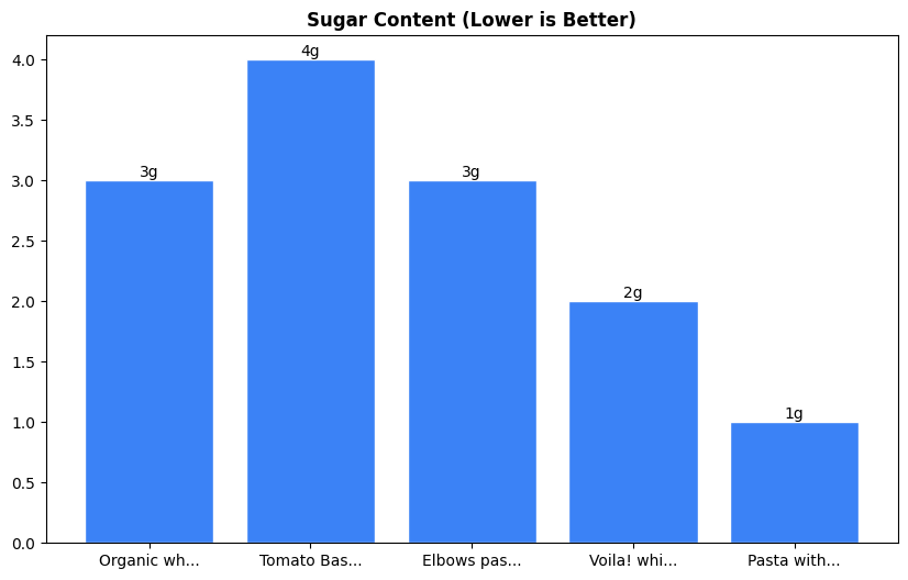 Sugar Comparison Chart
