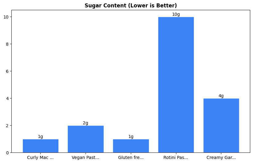 Sugar Comparison Chart