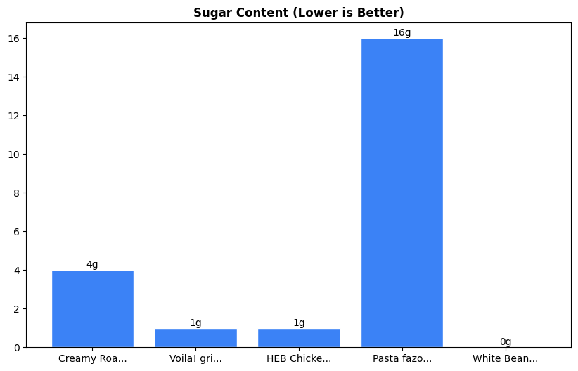 Sugar Comparison Chart