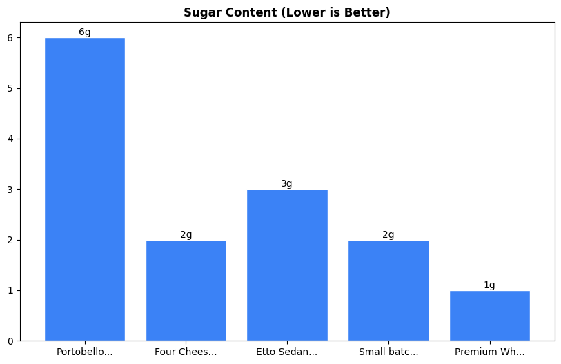 Sugar Comparison Chart