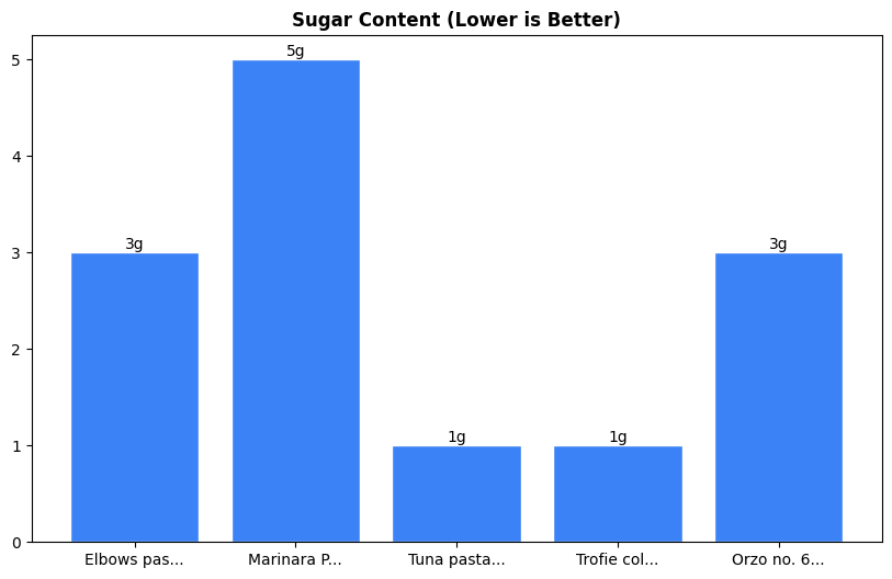 Sugar Comparison Chart