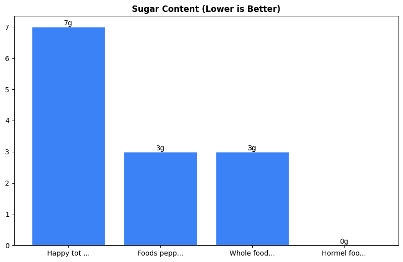 Sugar Comparison Chart
