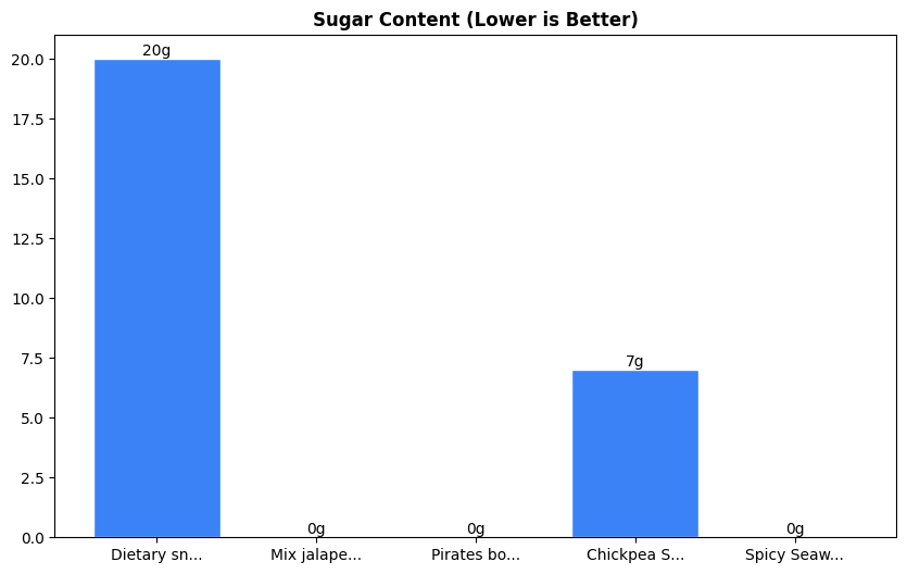 Sugar Comparison Chart