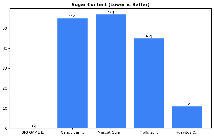 Sugar Comparison Chart