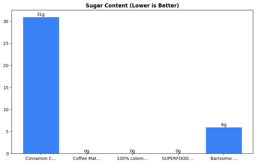 Sugar Comparison Chart