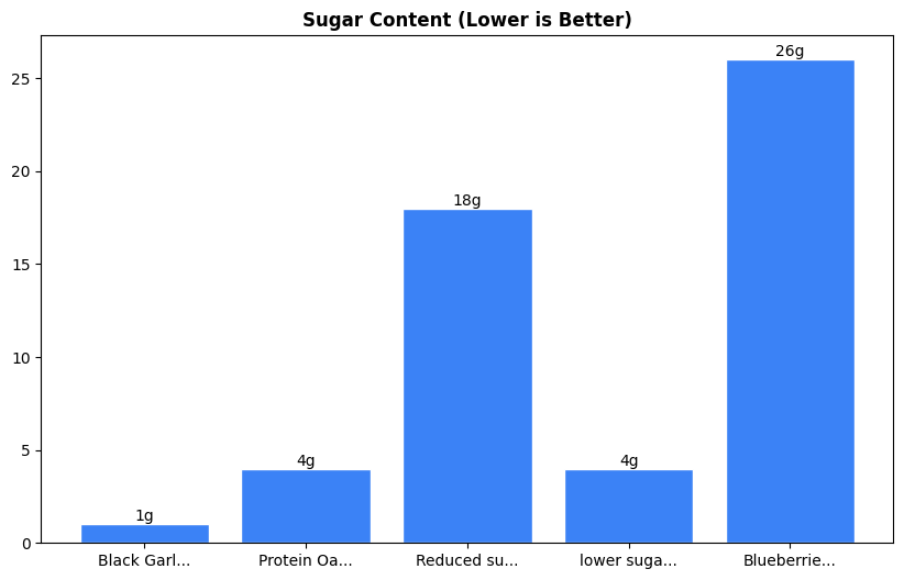 Sugar Comparison Chart