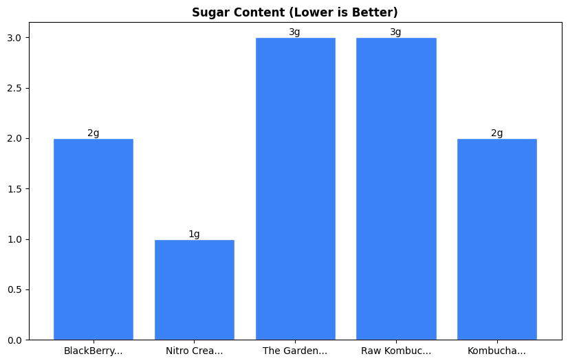 Sugar Comparison Chart