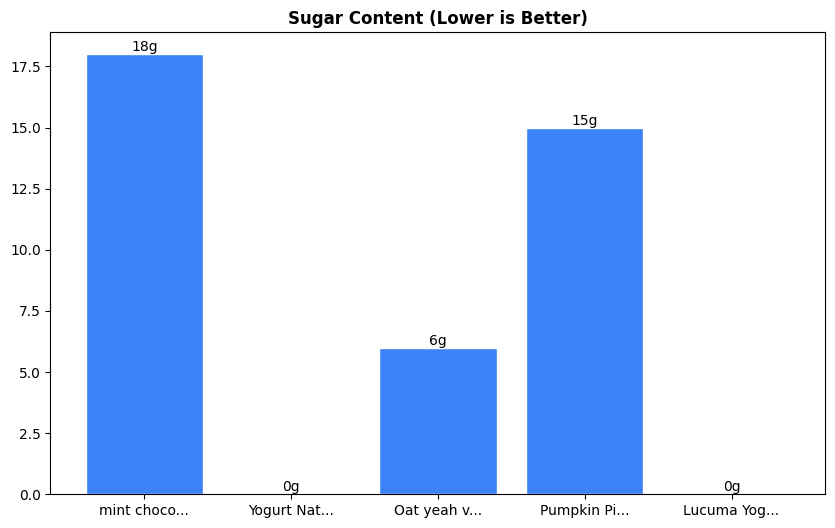 Sugar Comparison Chart