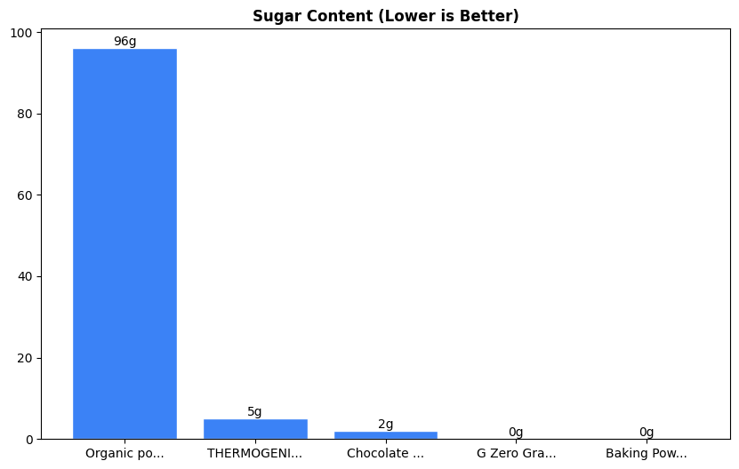 Sugar Comparison Chart