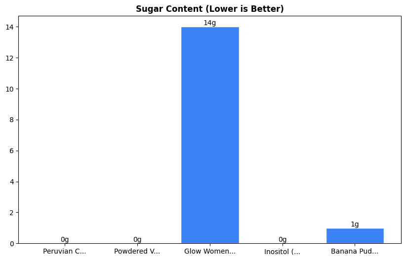 Sugar Comparison Chart