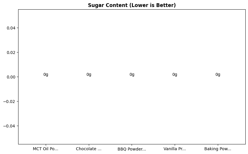 Sugar Comparison Chart