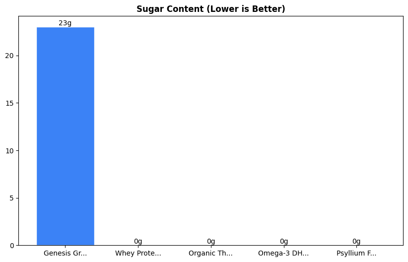 Sugar Comparison Chart