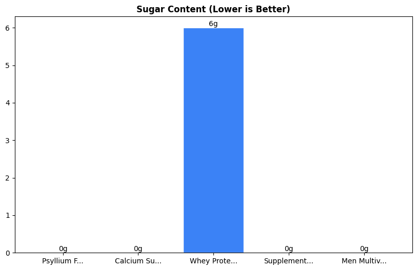 Sugar Comparison Chart