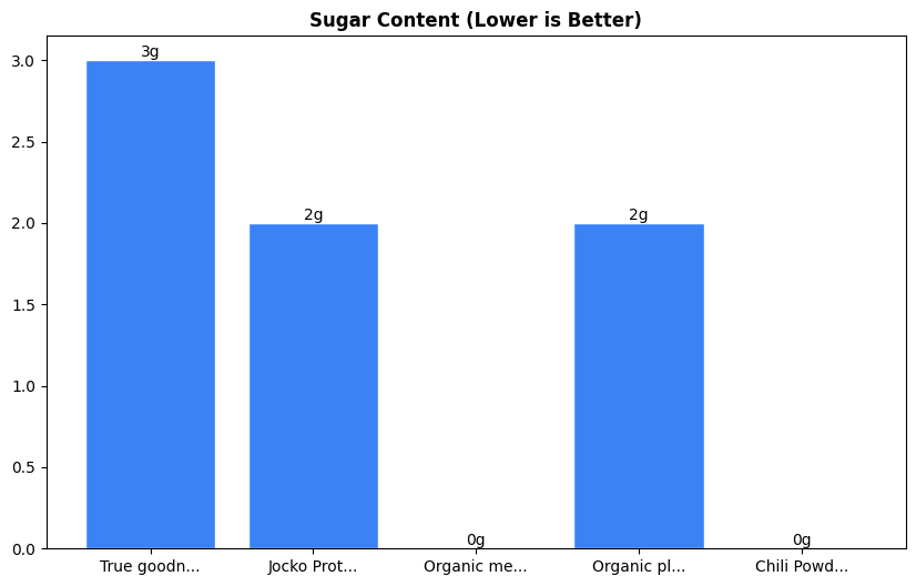 Sugar Comparison Chart