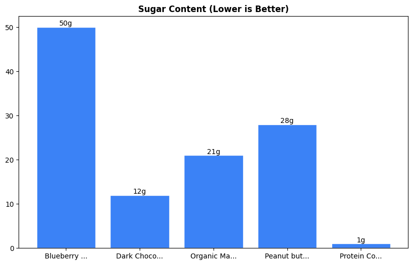 Sugar Comparison Chart