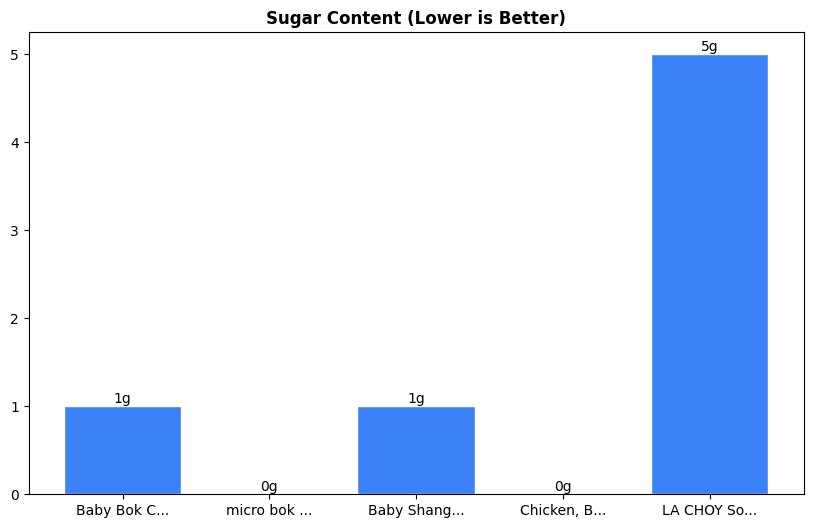 Sugar Comparison Chart