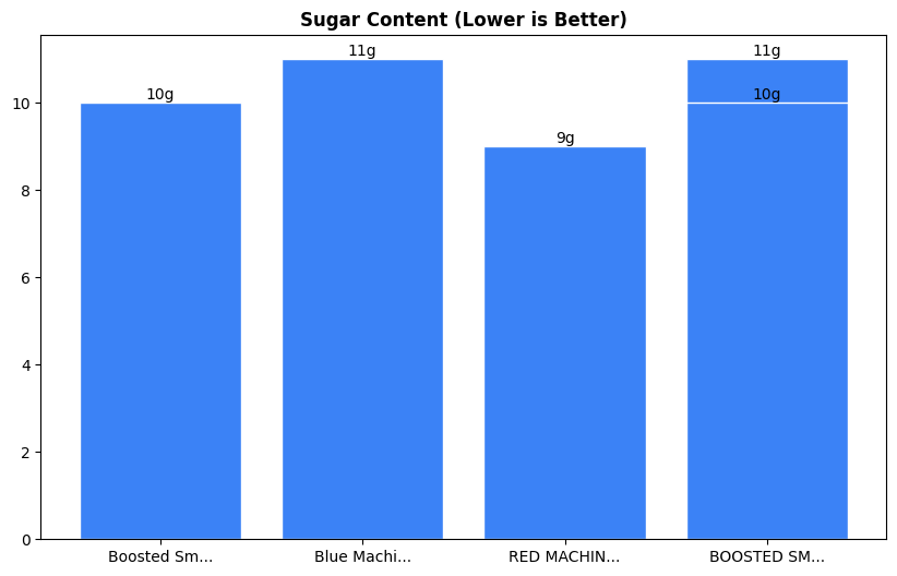 Sugar Comparison Chart