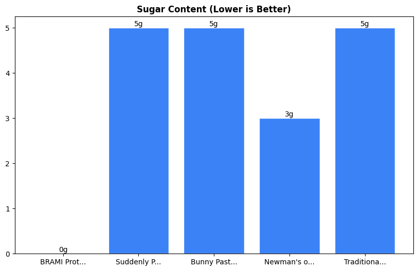 Sugar Comparison Chart