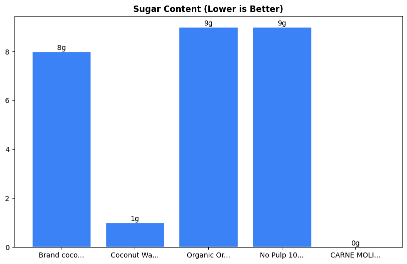 Sugar Comparison Chart