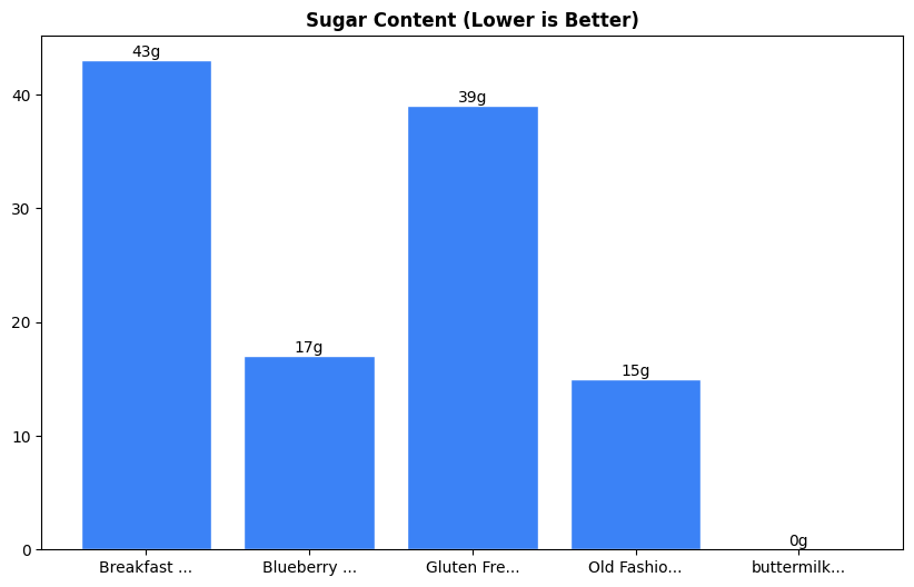 Sugar Comparison Chart
